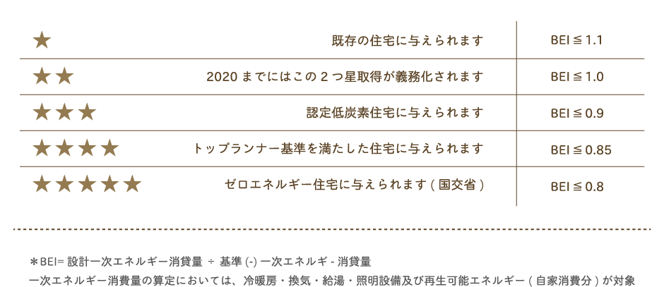 全棟BELS最高等級5つ星仕様